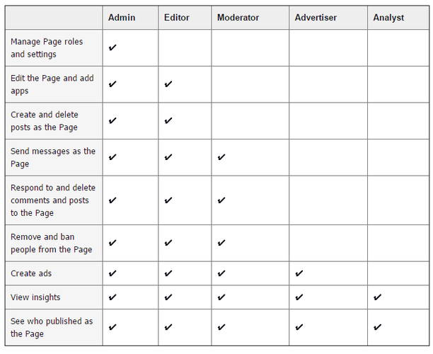 Table showing Facebook Page Roles